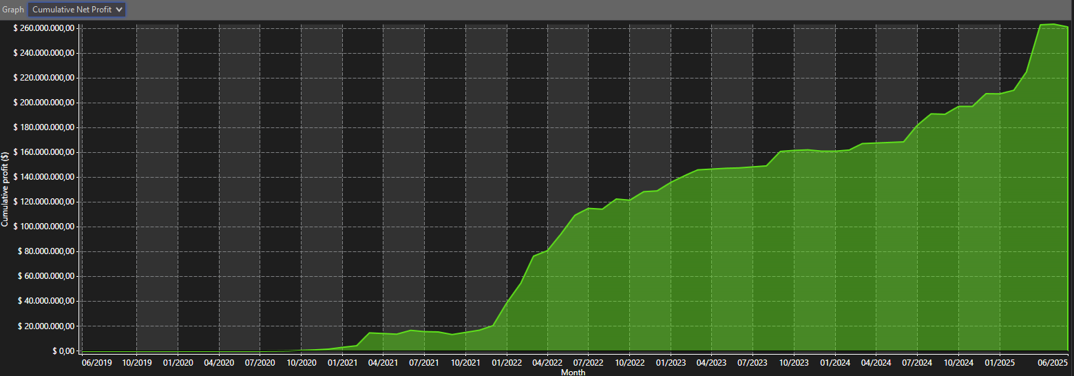 Line graph of cumulative net profit from 2019 to 2025, showing steady growth