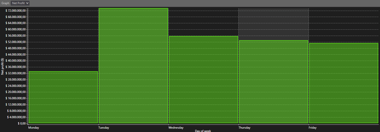 Bar graph of net profit by day of week, with highest on Tuesday