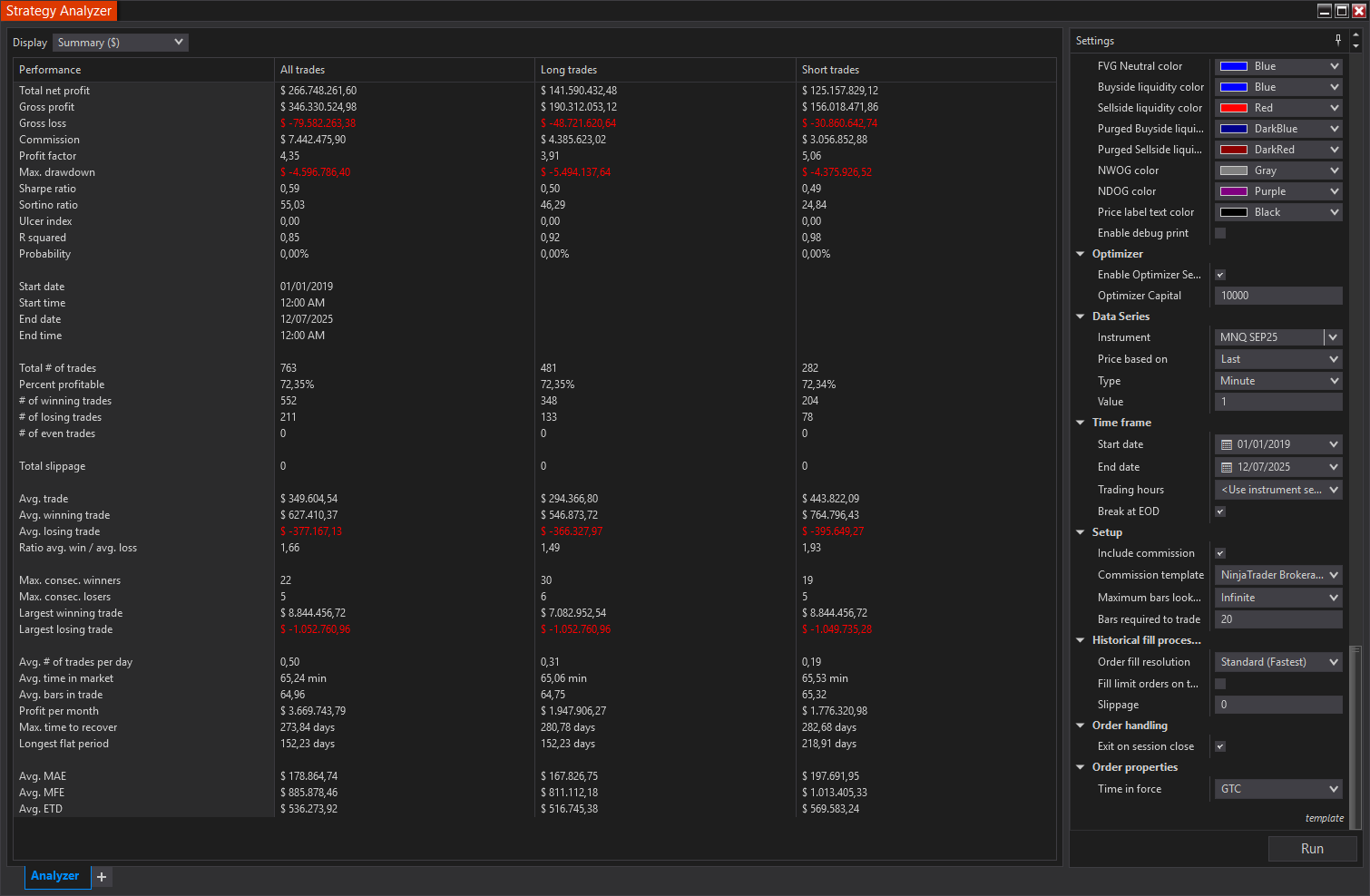 Strategy Analyzer performance summary showing total net profit of $268,748,261.60 and 72.3% win rate